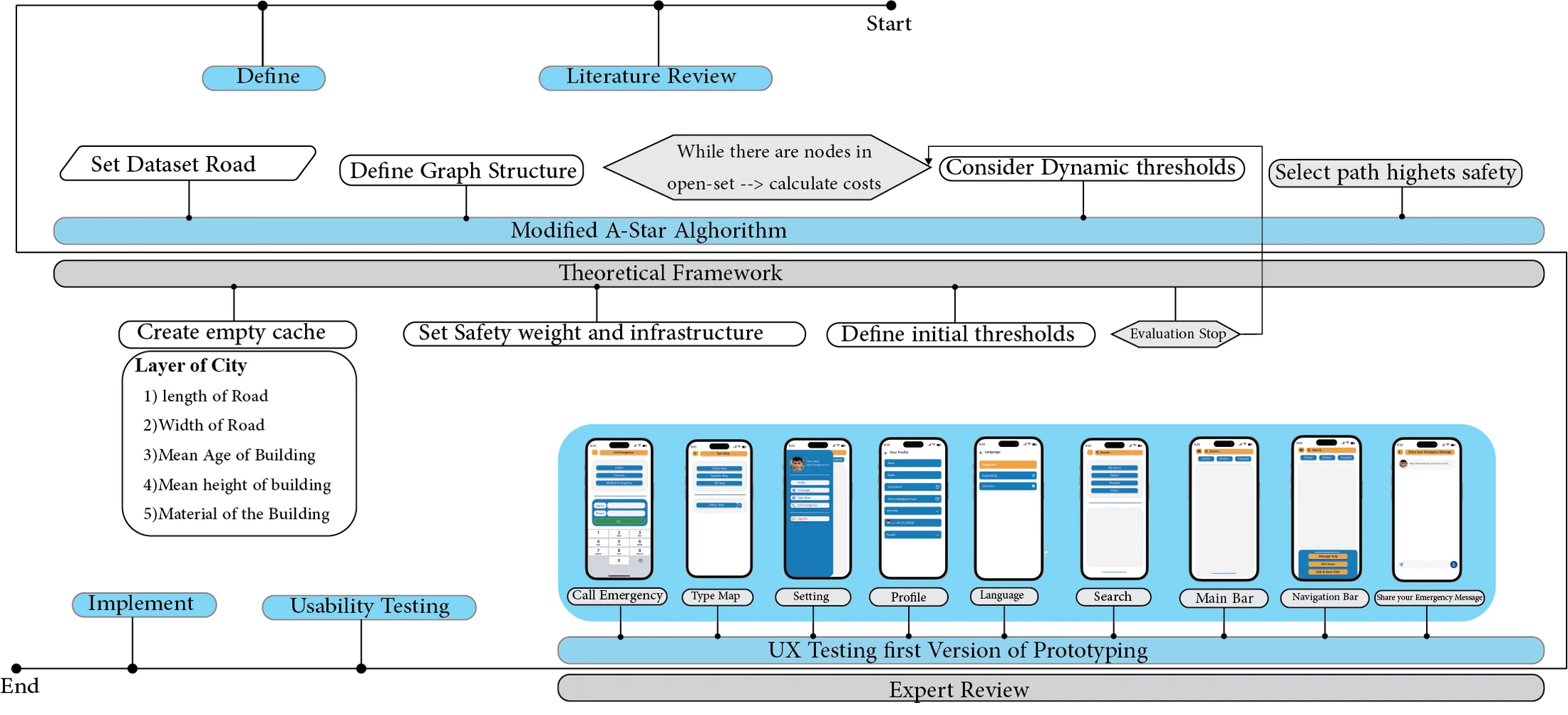 Research framework to develop SafeMap application