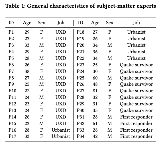 General characteristics of subject-matter experts