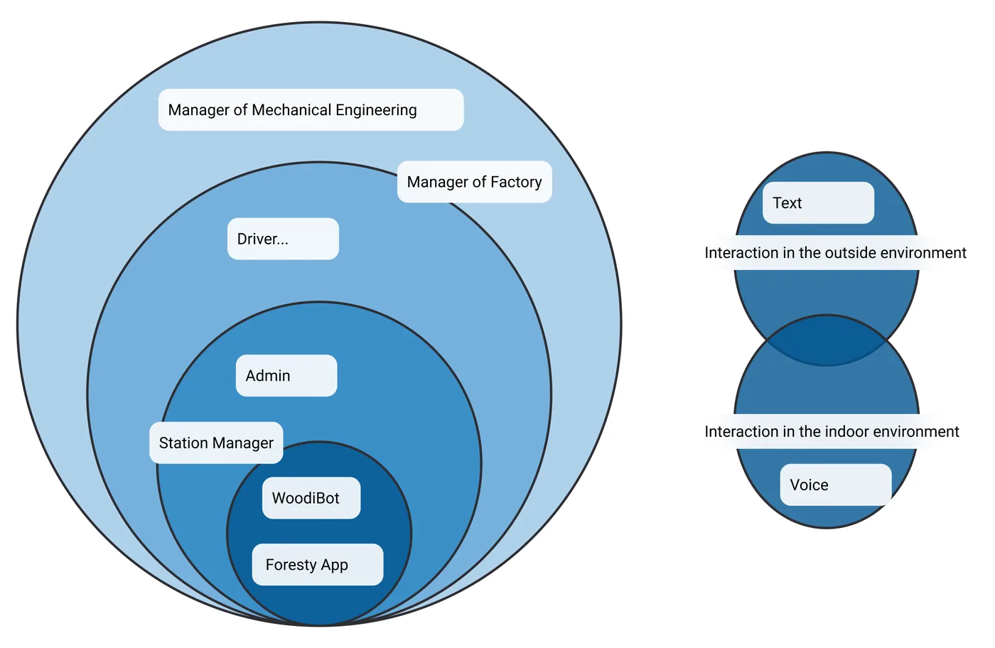 Interaction between different Users and AI-System