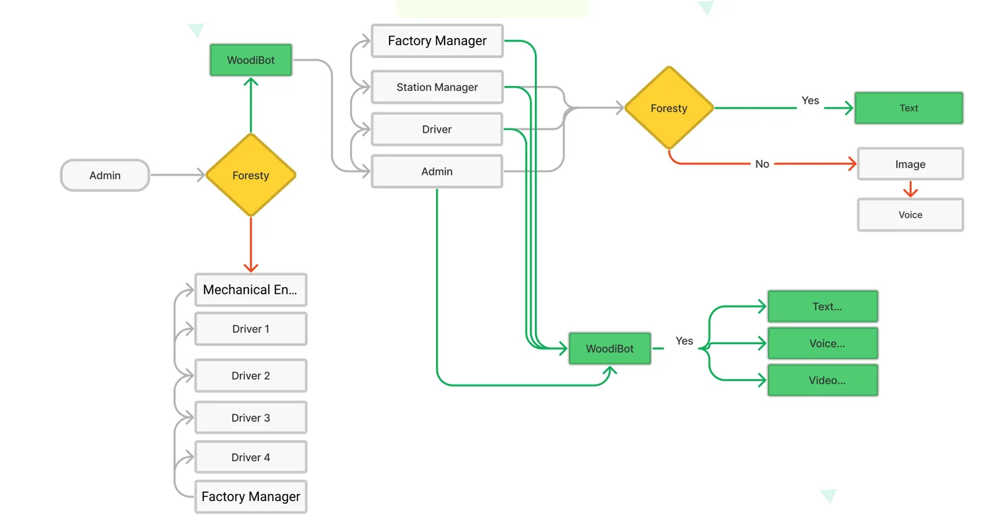 High-Level System Overview Diagram