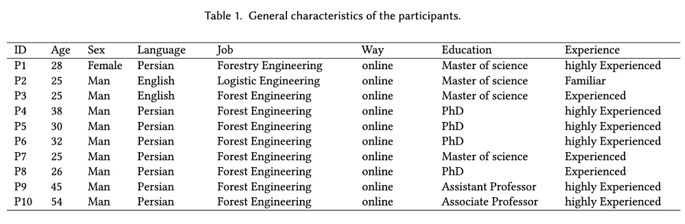 General characteristics of the participants.