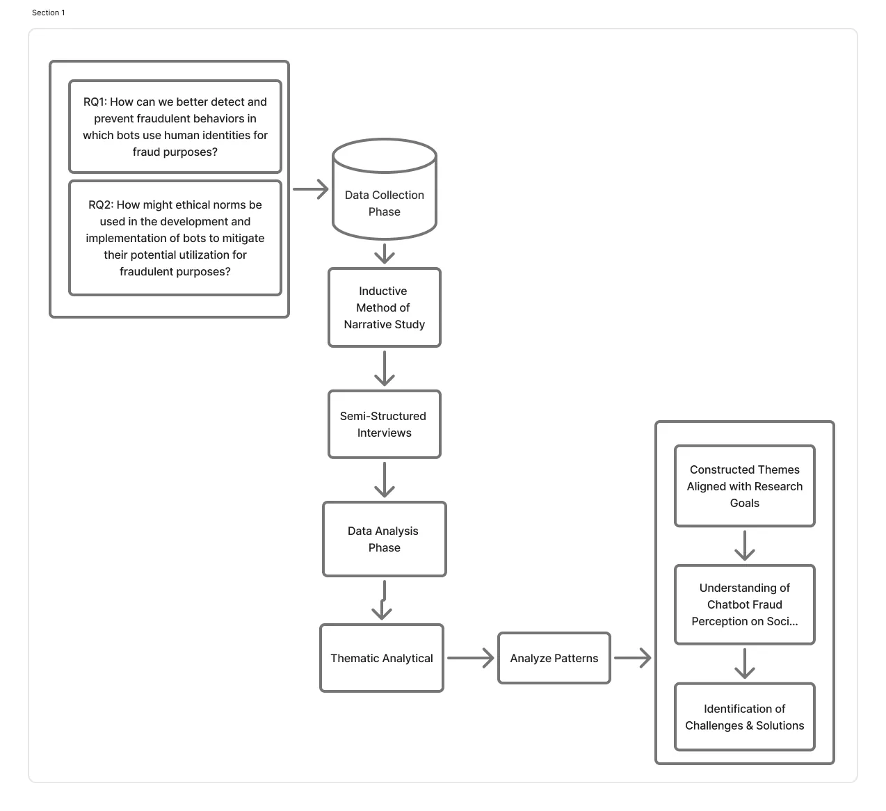 Research process overview and analysis workflow