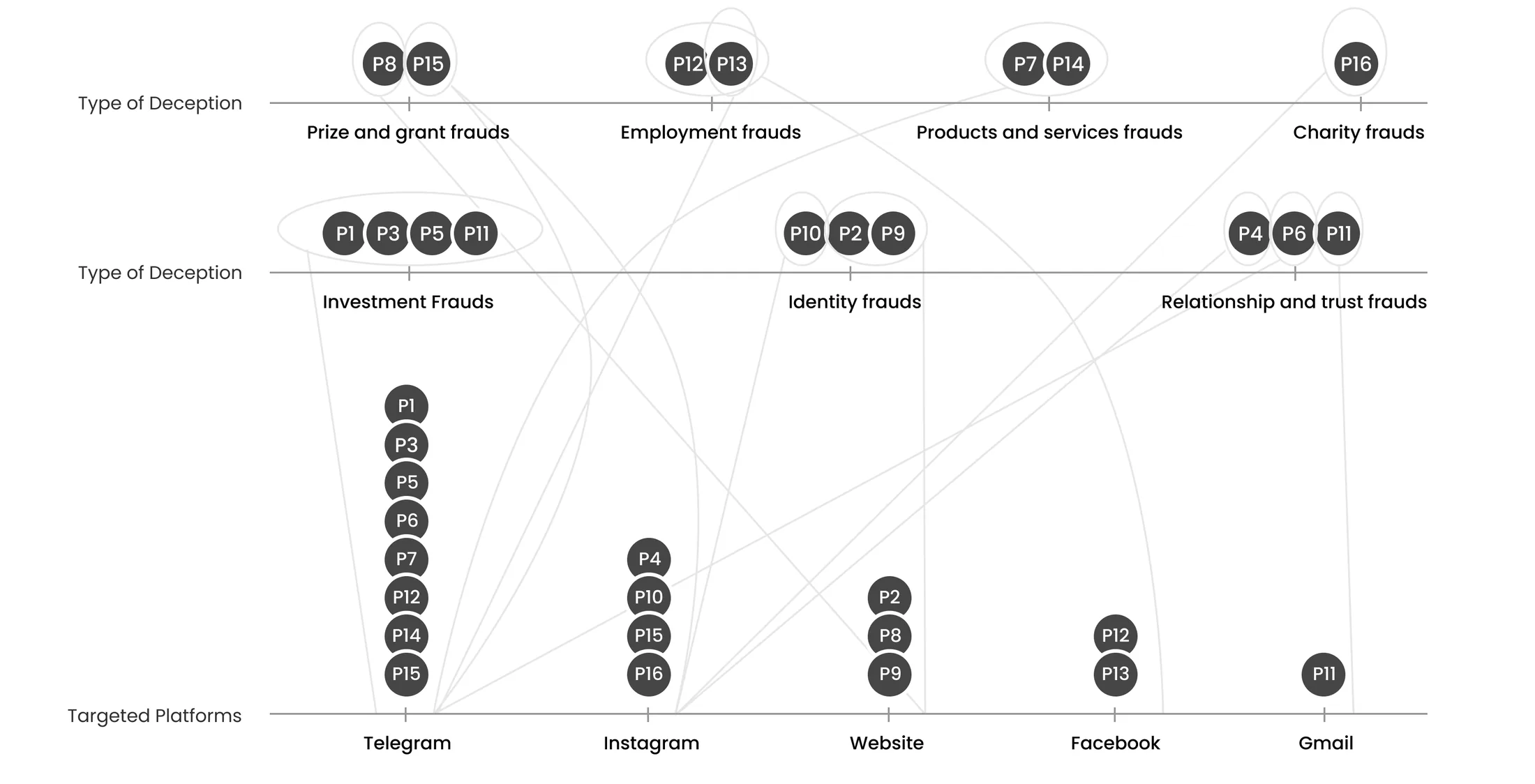 Social media used by each participant and categories of fraud