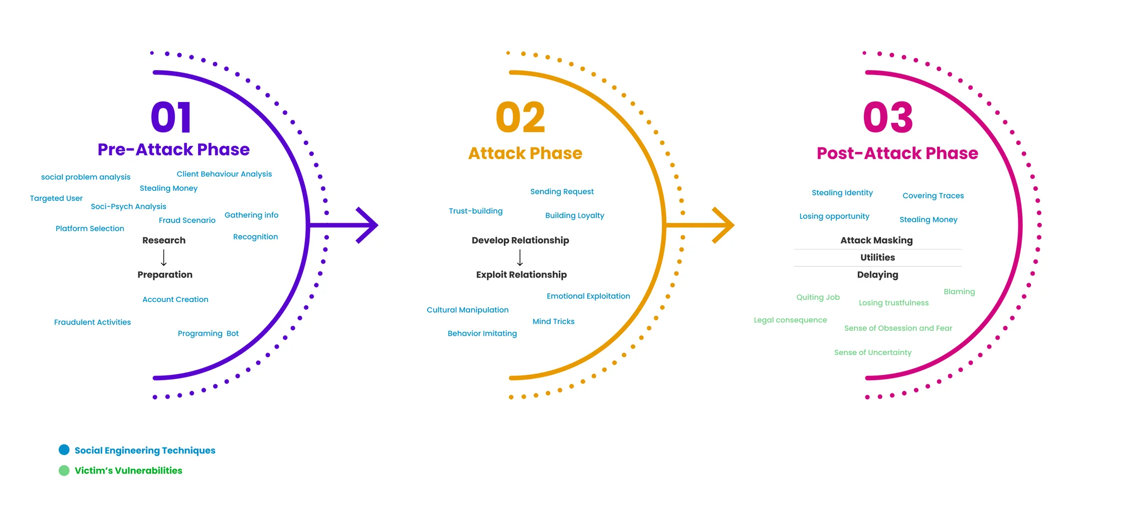 The three phases of chatbot fraud: pre-attack, attack and post-attack