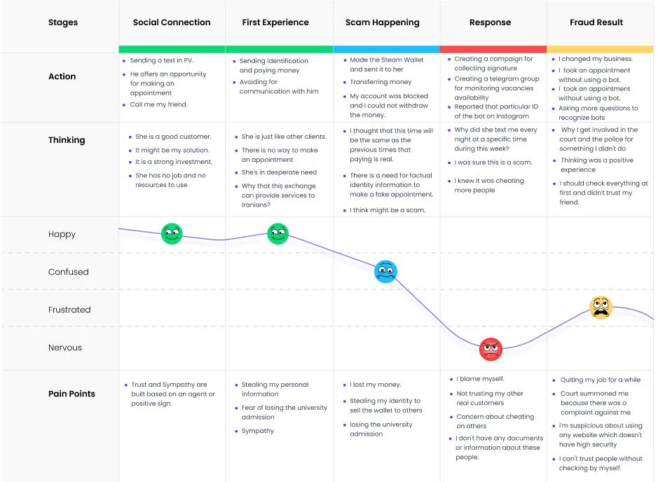 User journey mapping for fraud detection and prevention