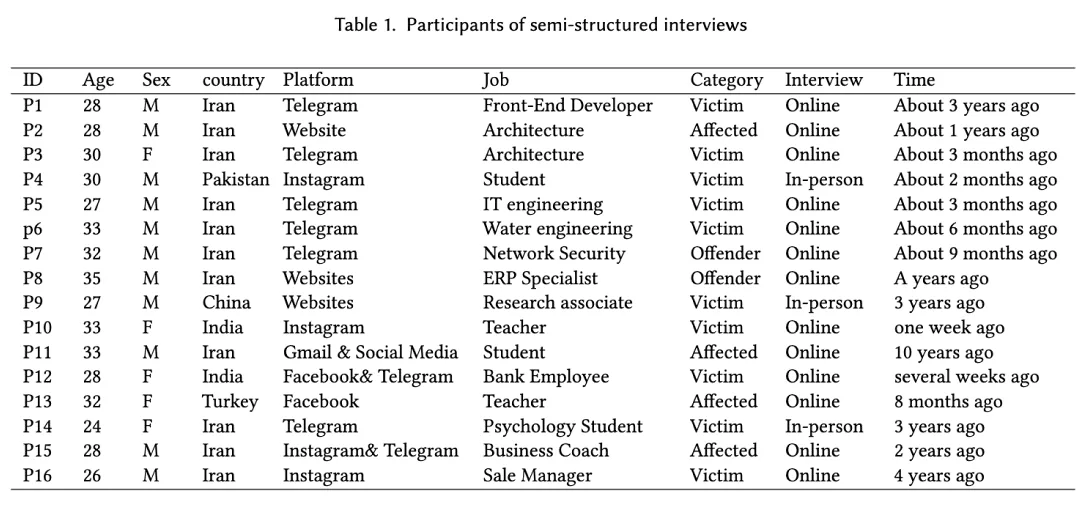 Participants of semi-structured interviews