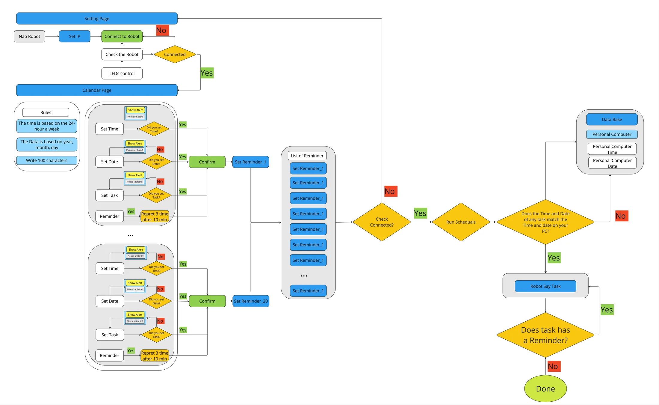 Figure 5: Development Flowchart